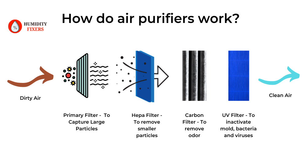 Stages Of An Air Purifier